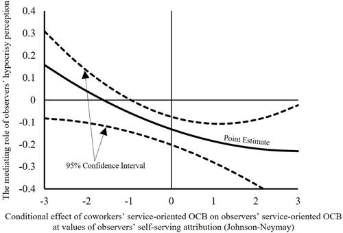 Figure 4 Conditional effect of coworkers’ service-oriented OCB on observers’ service-oriented OCB at values of observers’ self-serving attribution (observers’ hypocrisy perception as mediator).