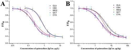 Figure 5. The standard curves of FMIC for the five quinoxalines in the environmental water (A) and animal foodstuffs (B), respectively.