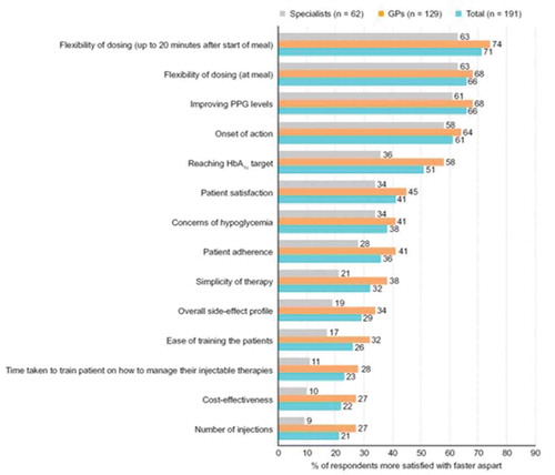 Figure 3. Physician satisfaction with faster aspart compared with other mealtime insulins.