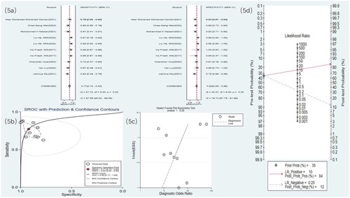 Figure 5. MRI statistical results. (a) Meta-analysis Forest plot for sensitivity and specificity of MRI in detecting RF. (b) SROC for meta-analysis based on MRI in detecting RF. (c) Deek’s funnel plot for meta-analysis based on MRI in detecting RF. (d) Meta-analysis line diagram based on MRI in detecting RF.