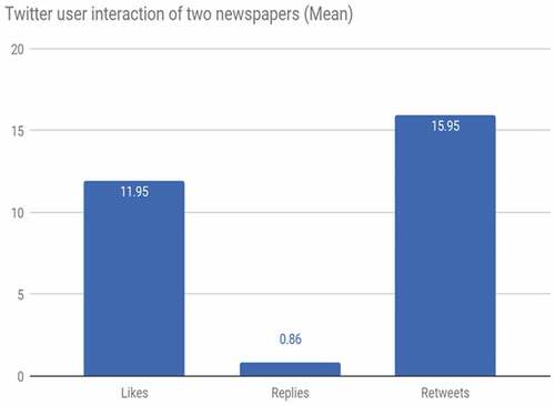 Figure 1. Twitter user engagement of two newspapers