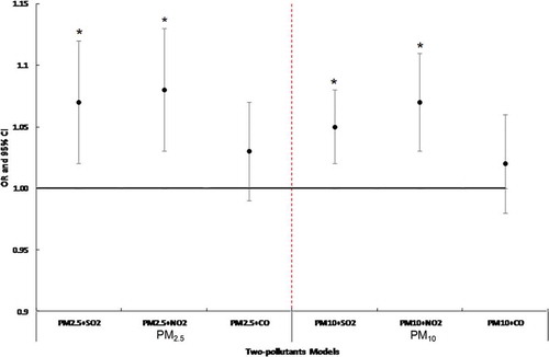 Figure 2. Association between air pollutants concentration and pneumonia admissions for children in two-pollutants models. Adjusted for temperature and relative humidity; represented as per 10-μg/m3 increases of PM2.5/PM10. Significant at *p < 0.05.