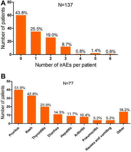 Figure 1 Number and frequency of irAEs in patients treated with PD-1 inhibitors. (A) Distribution of the number of irAEs per patient. (B) A bar plot illustrating the numbers of patients affected with each irAE.