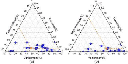 Figure 6. The proportional composition of the three shrinkage types (i.e. vanishment, edge-shrinkage, and tunneling) in terms of patch number (a) and patch area (b). The sum of the proportions equals to 100%; the circle represents the location of the intersection of the three means, shown by the dashed lines.