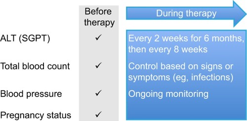 Figure 2 Safety monitoring guidelines for teriflunomide.