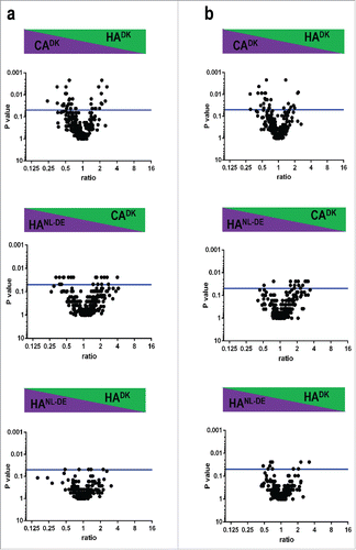 Figure 5. Differences in relative extracellular protein abundance in CADK, HADK and HANL-DE isolates. Statistically significant differences in the relative abundance of identified extracellular proteins are presented in volcano plots for samples collected in the exponential (a) and stationary (b) growth phases. Horizontal blue lines indicate a p-value threshold of 0.05.