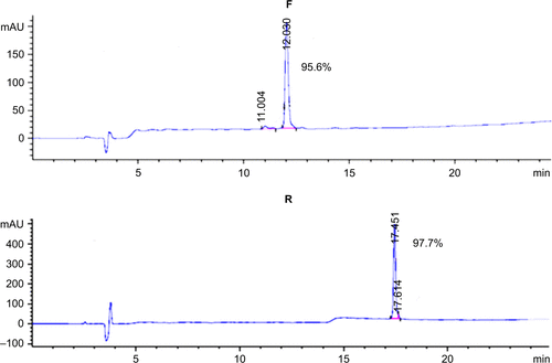 Figure S1 The purity of the purified fusion peptides evaluated by RP-HPLC.Notes: The samples were loaded into a Kromasil C18 column. The results showed that the two bifunctional peptides were produced with a high purity.Abbreviation: RP-HPLC, reversed-phase high-performance liquid chromatography.