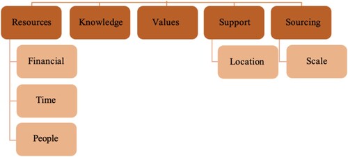 Figure 2. Antecedents to certification decision-making.