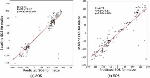 Figure 10. Maize R2 evaluation at polygon scale.