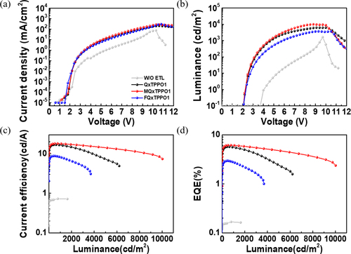 Figure 4. Device performance of OLEDs with QPSMs; (a) J-V curves, (b) L-V curves, (c) LE-L curves, and (d) EQE-L.