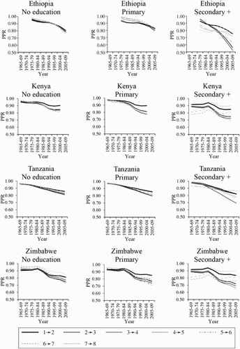 Figure 3 Trends in parity progression ten years after previous birth, by parity and highest level of education attended, women in four African countries, 1965–69 to 2005–09Notes: Estimates are presented for an ever-married woman, who has three children, is aged 25–29, and lives in an urban area. Due to lack of data, the observation period for Ethiopia starts in 1975–79.Source: As for Figure 2.