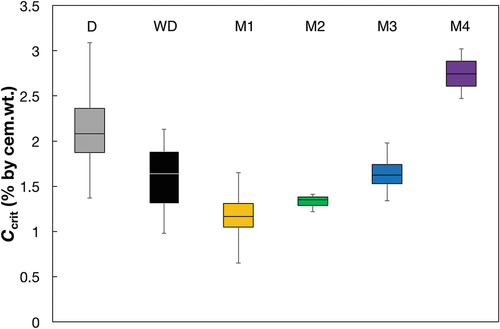 Figure 7. Box Plots of the Ccrit values for the different methods. The horizontal lines of the boxes represent the 25%, 50%, and 75%-quantiles. The whiskers are the extreme values. Number of specimens per series is D: 4, WD:3, M1: 6, M2: 3, M3: 4 (both cover layers were combined), and M4: 2 (according to Table 2).