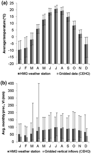 Figure 3. Comparison of Poirier et al. (Citation2014) data with measured data from the Hemmingford (HMG) weather station from 1961 to 2010: (a) monthly temperature, and (b) monthly precipitation. Error bars represent minimum and maximum monthly values over the 1961–2010 period. CEHQ = Centre d'expertise hydrique du Québec.