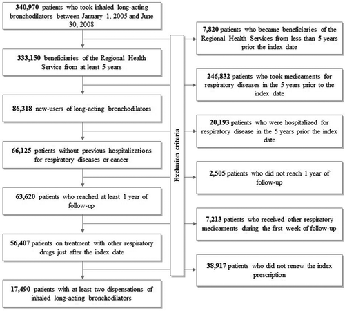 Figure 1. Flow-chart of inclusion and exclusion criteria.