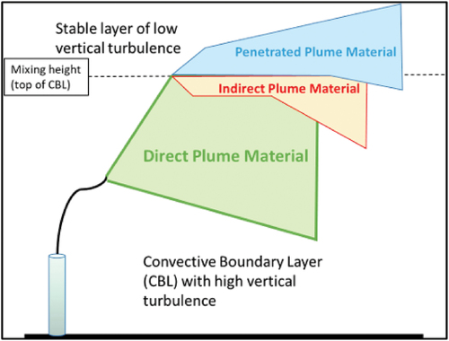 Figure 1. Schematic of AERMOD’s three-plume treatment in convective conditions.