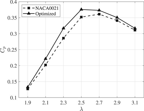 Figure 12. The power coefficients of the reference and optimal wind turbines are compared as a function of the tip speed ratio. Note that optimal wind turbine in this study is obtained at λ=2.5.