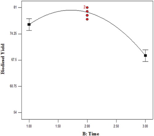 Figure 3. Effect of time on biodiesel yield using CSS as a catalyst.