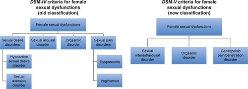 Figure 1 Comparison of the old and new classifications for female sexual dysfunction.