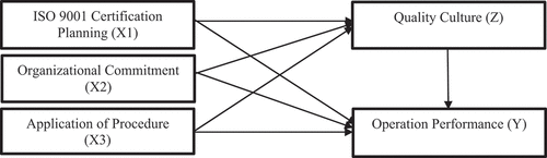 Figure 1. Conceptual model of relationship between ISO 9001, quality culture, and operational performance.