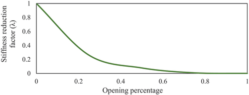 Figure 1. Infill frame stiffness reduction factor in proportion to percentage of openings (Asteris Citation2012).
