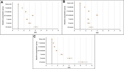 Figure 2 Incidence rate ratios (IRR) for the association between baseline frequency and severity of exacerbations and rate of (A) any future exacerbations, (B) moderate exacerbations, and (C) severe exacerbations.