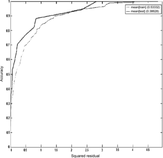 FIGURE 8 REC curves for the training set and test set of the mean model for bee.