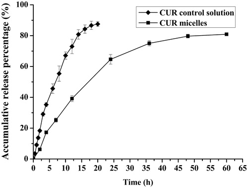 Figure 8. In vitro CUR-release profiles from either control solution or micelles in 40% ethanol saline solution at 37 °C [data are presented as mean ± SD (n = 3)].