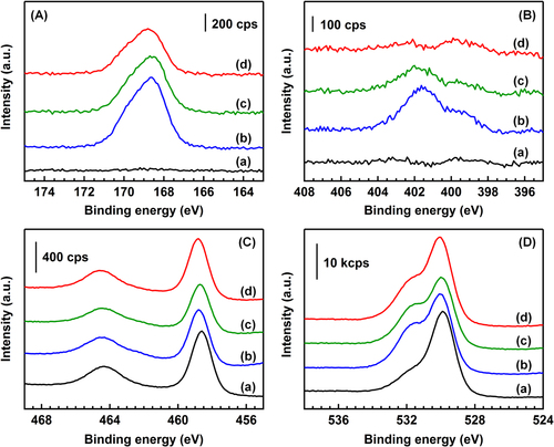 Figure 5. XP spectra of (A) S 2p, (B) N 1s, (C) Ti 2p and (D) O 1s of the catalysts. (a) BR, (b) AR-373K, (c) AR-433K and (d) AR-533K. Patterns are offset for clarity.