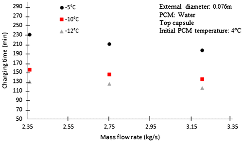 Figure 7. Effect of the mass flow rate on the time for complete charging.