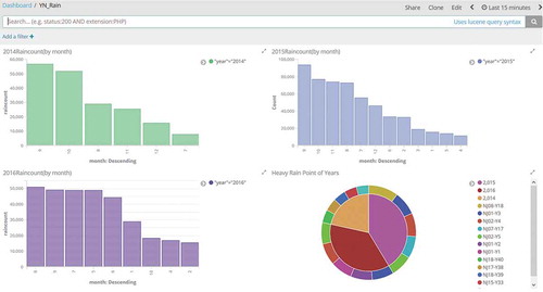 Figure 4. Data analysis and visualization