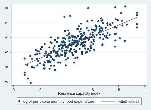 Figure 2. Scatter diagram showing the relationship between resilience and monthly per capita food expenditure.