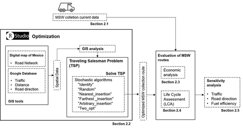 Figure 1. General diagram of the optimization methodology