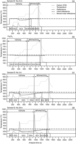 FIG. 2 Example thermograms of No. 23-A (Non-Dust Group), No. 3-A (Dust Group), and No. 26-A (Dust Group) from ice core samples representing 3 kinds of situations with the thermogram of Chemical pure hematite: (a) the laser signal decreases at 450°C and returns back after O2 is injected; (b) the optical change of Fe2O3 when combusted for the second time; (c) the laser signal decreases at 250°C and achieves the original reflectance value at approximately 700°C; and (d) the laser signal decreases at 250°C without returning to the original value.