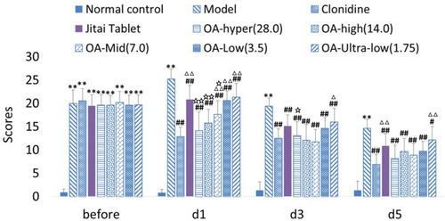 Figure 8 Effect of OA on withdrawal score of morphine dependent rats, presented as mean ± SEM. 2h after treatment on the 1st (d1), 3rd (d3), and 5th day (d5). “Before” means before administration of OA. **P<0.01 significant differences compared with the normal control group. #P<0.05, ##P<0.01 compared with the model group. ∆P<0.05, ∆∆P<0.01 compared with the clonidine group. ☆P<0.05, ☆☆P<0.01 compared with theJitai group.