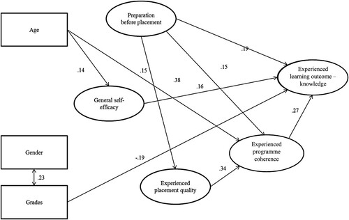 Figure 2. Final model of relationships – self-reported learning outcome on knowledge. Standardised regression coefficients.