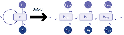 Figure 7. Structure diagram of the recurrent neural network, where X refers to the input, h(t) refers to a hidden state at time t, and L refers to the output. U, V, and W refer to the weights.