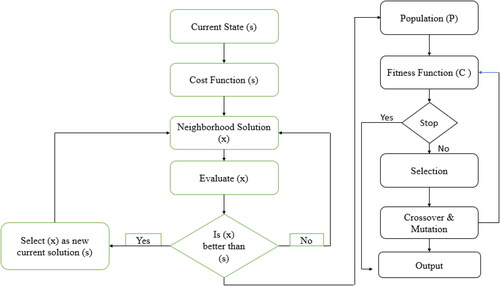 Figure 3. Hybrid hill climbing algorithm.