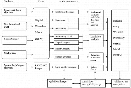 Figure 3. Flowchart of methodology used for landslide susceptibility mapping