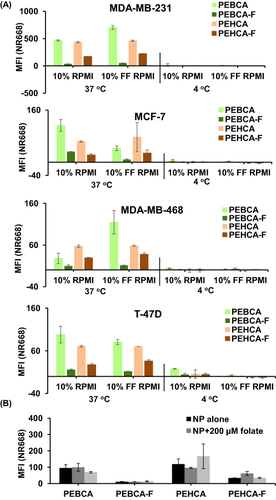 Figure 3 PACA NP variants exhibit different levels of cellular internalization. (A) Association of NP variants with breast cancer cells after 4 h incubation at 37 °C of cells with different NPs loaded with NR668 (10 µg/mL in regular 10% RPMI or folate free (FF) 10% RPMI), and measured as cell fluorescence by flow cytometry. Similar set up incubated at 4 °C was used as controls to distinguish between extracellular binding and intracellular accumulation of NPs. The measurements were normalized to those of untreated control. Values are mean fluorescence intensities (MFI) ± SD. (B) Association of NR668 loaded NP variants with T-47D cells after 4 h incubation (10 µg/mL) at 37 °C in FF RPMI supplemented with high concentration of free folate, measured by flow cytometry. Values are mean fluorescence intensities ± SD; data shown represent one out of three independent experiments.