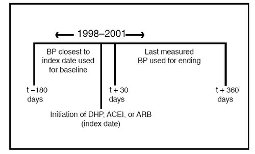 Figure 1 Study time frame. Pre-index BP was defined as the most recent BP reading from the date of therapy initiation to 6 months prior to the initiation of therapy. Post-index BP was defined as the final BP reading within 30 to 60 days from the index date.