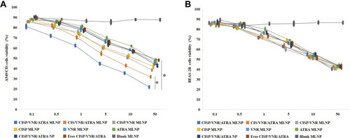 Figure 7 In vitro cytotoxicity. Concentration deepened manners were found in all drugs contained formulations on both A549/CIS (A) and BEAS-2B cells (B). *P < 0.05.