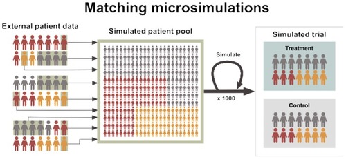 Figure 3 Matching microsimulations are shown as utilizing external individual-level patient data to construct simulated cohorts which can represent truly synthetic control groups at the individual-patient level. Here, external data informs patient trajectories for the outcome(s) of interest to the relevant trial population, which can then be analyzed and compared to data from an interventional treatment arm.
