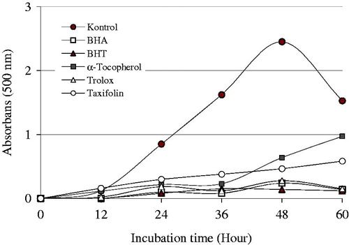 Figure 1. Total antioxidant activity of taxifolin and standards like trolox, α-tocopherol, BHT, and BHA at the same concentration (30 μg/mL) assayed by the ferric thiocyanate method in the linoleic acid system. The control value reached a maximum 60 h (BHA, butylated hydroxyanisole; BHT, butylated hydroxytoluene).