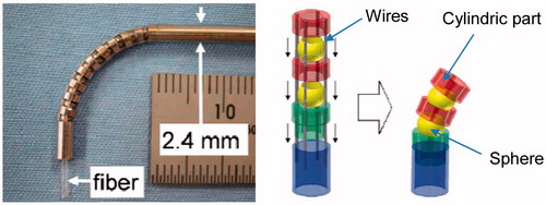 Figure 7. Bending laser manipulator developed by Harada et al. [Citation16] (Left: prototype of the manipulator; Right: bending mechanism). Reprinted with the permission from Harada et al. [Citation16] © 2006 IEEE.