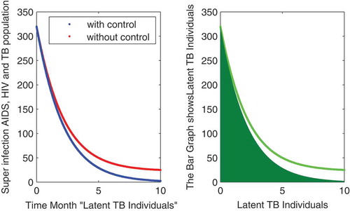 Figure 2. The plot shows the behavior of Latent TB individuals either with and without control.
