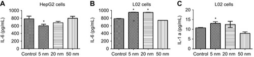 Figure 5 Cytokine production in HepG2 cells and L02 cells after 24-hr exposure of different sized gold nanoparticles (12.5 µg/mL). (A) IL-6 levels in HepG2 cells, (B) IL-6 levels in L02 cells, (C) IL-1α levels in L02 cells. Complete medium (DMEM supplemented with 10% FBS) was used as the control group. Supernatants were collected for ELISA analysis. Data are expressed as means ± SEM of three independent experiments performed in duplicate. *P<0.05, when compared with control.