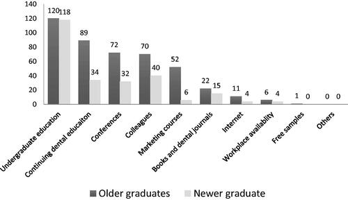 Figure 4. Number of the DPs reporting where they acquired knowledge for their current instrumentation method (n = 304). Respondents could select more than one option for this question.