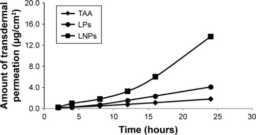 Figure 3 Transdermal permeation curve of aqueous suspensions, common liposomes, and LNPs in vitro.Abbreviations: TAA, aqueous suspensions; LPs, common liposomes; LNPs, lipid nanoparticles.