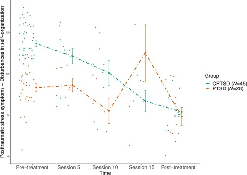 Figure 3. Levels of disturbances in self-organization (DSO) in youth with CPTSD compared to youth with PTSD over the course of TF-CBT, measured pre-treatment, session 5, session 10, session 15 and post-treatment.