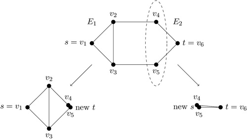 Fig. 5 An example of edge ordering by vertex cuts. To order edges, we choose two vertices with the maximum shortest distance and call them s and t. We then use the minimum vertex cut, indicated by the dashed oval, to create two or more connected components, which are arbitrarily ordered. The same procedure is then applied to each connected component until the resulting connected components are sufficiently small.